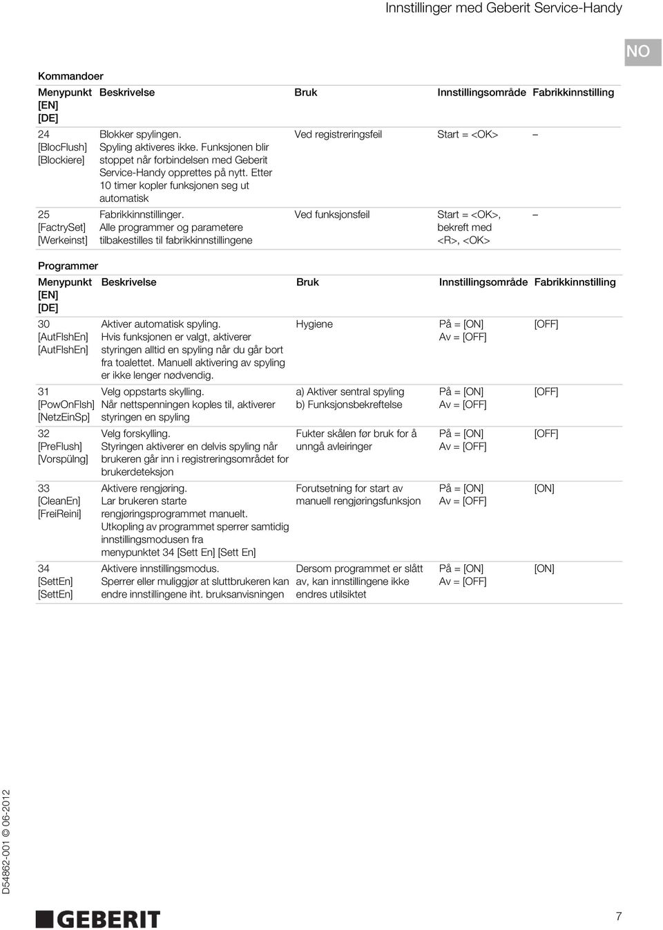 Alle programmer og parametere tilbakestilles til fabrikkinnstillingene Ved registreringsfeil Start = <OK> Ved funksjonsfeil Start = <OK>, bekreft med <R>, <OK> Programmer Menypunkt Beskrivelse Bruk