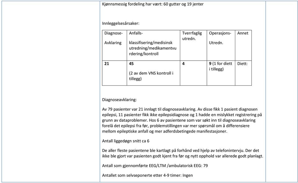 Av disse fikk 1 pasient diagnosen epilepsi, 11 pasienter fikk ikke epilepsidiagnose og 1 hadde en mislykket registrering på grunn av dataproblemer.