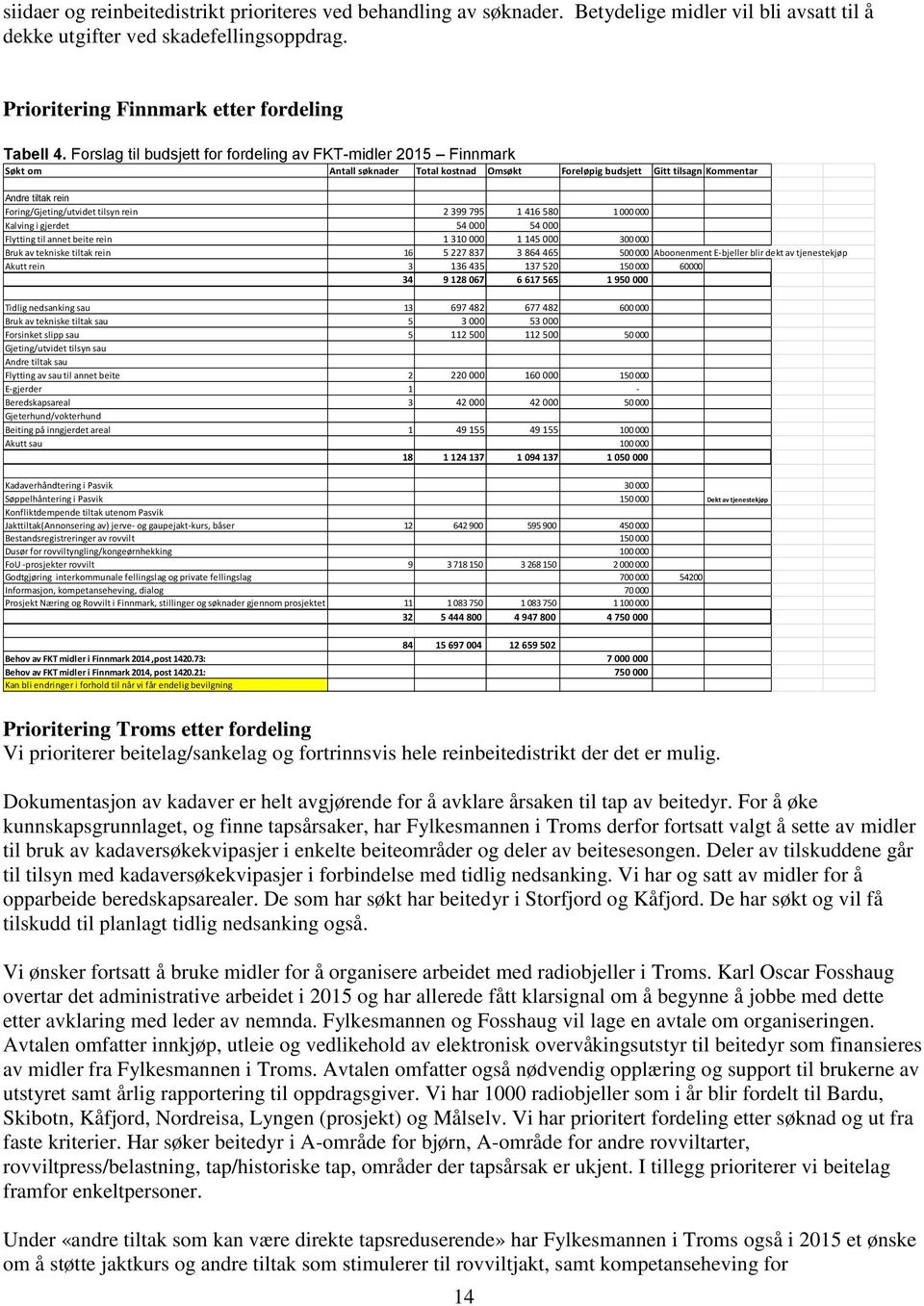 rein 2 399 795 1 416 580 1 000 000 Kalving i gjerdet 54 000 54 000 Flytting til annet beite rein 1 310 000 1 145 000 300 000 Bruk av tekniske tiltak rein 16 5 227 837 3 864 465 500 000 Aboonenment