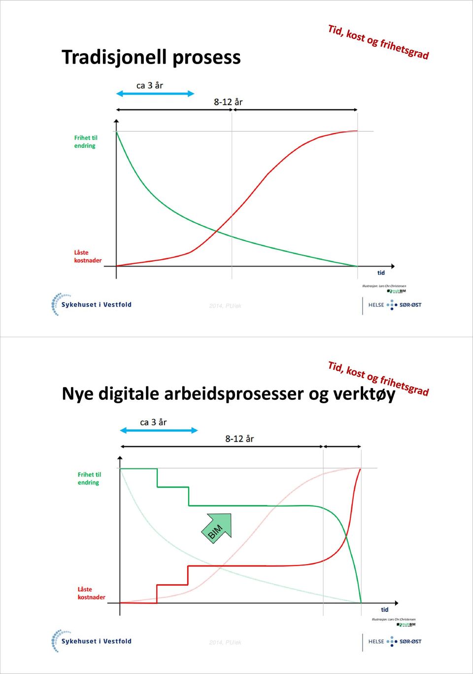 Christensen Nye digitale