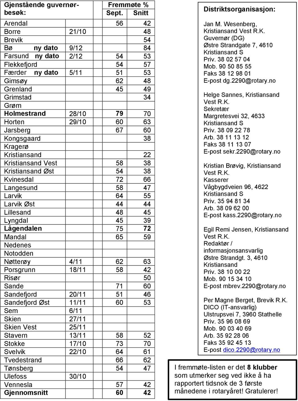 Holmestrand 28/10 79 70 Horten 29/10 60 63 Jarsberg 67 60 Kongsgaard 38 Kragerø Kristiansand 22 Kristiansand Vest 58 38 Kristiansand Øst 54 38 Kvinesdal 72 66 Langesund 58 47 Larvik 64 55 Larvik Øst