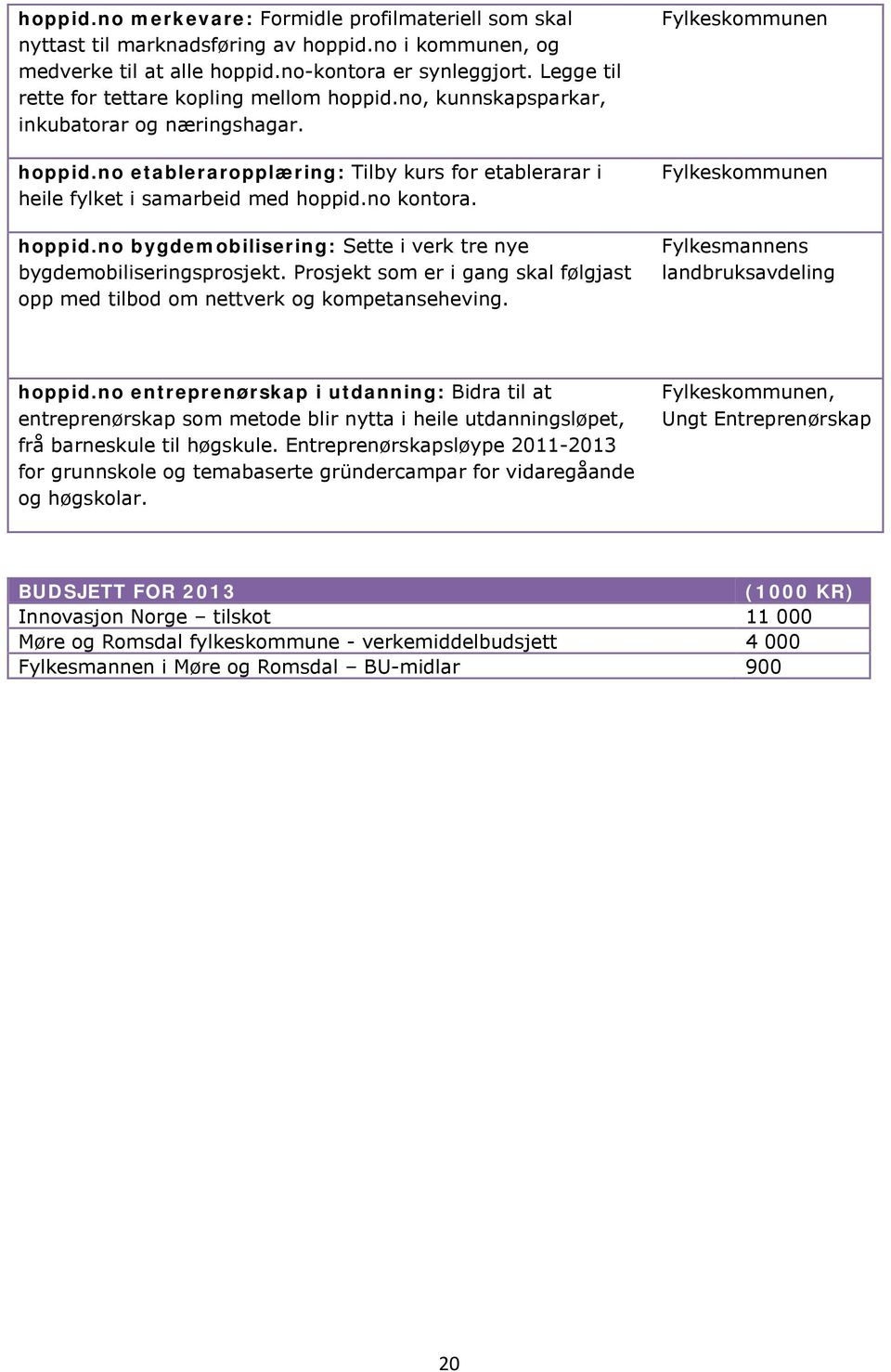 no kontora. hoppid.no bygdemobilisering: Sette i verk tre nye bygdemobiliseringsprosjekt. Prosjekt som er i gang skal følgjast opp med tilbod om nettverk og kompetanseheving.