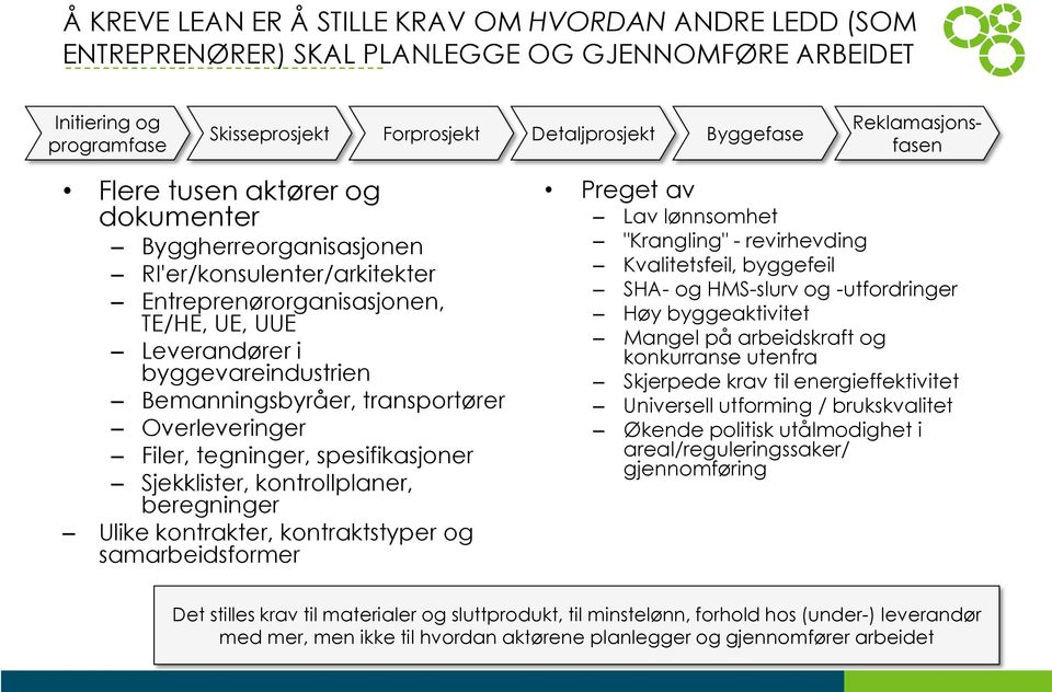 transportører Overleveringer Filer, tegninger, spesifikasjoner Sjekklister, kontrollplaner, beregninger Ulike kontrakter, kontraktstyper og samarbeidsformer Preget av Lav lønnsomhet "Krangling" -