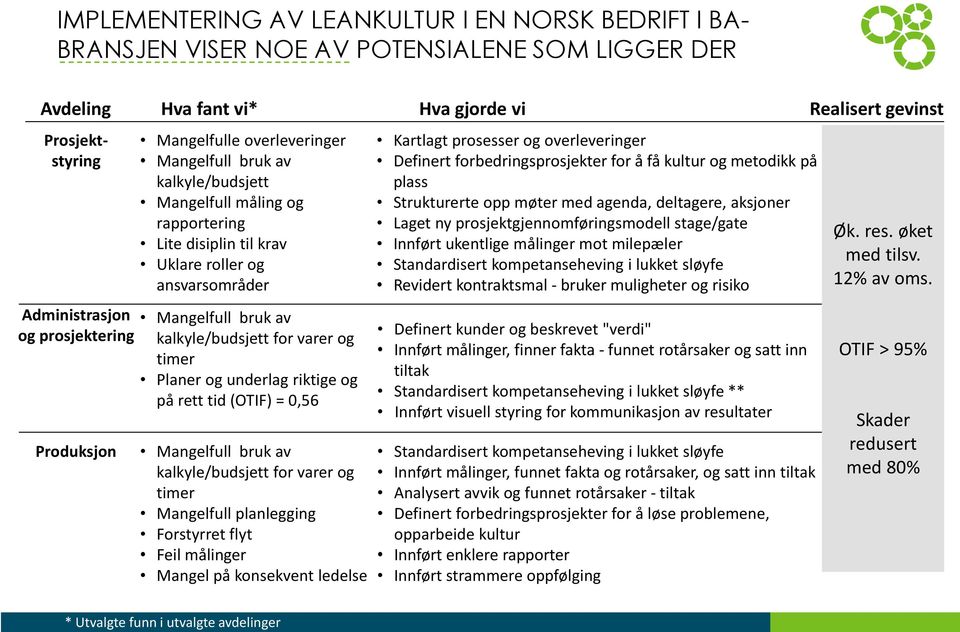 ansvarsområder Mangelfull bruk av kalkyle/budsjett for varer og timer Planer og underlag riktige og på rett tid (OTIF) = 0,56 Mangelfull bruk av kalkyle/budsjett for varer og timer Mangelfull