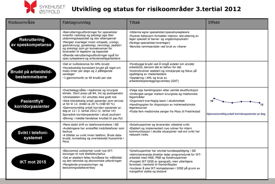 etterspørsel Mangler overleger innen ortopedi, urologi, gastrokirurgi, gynekologi, nevrologi, pediatri og onkologi som gir konsekvenser for kostnader til legelønn og kapasitet Økende