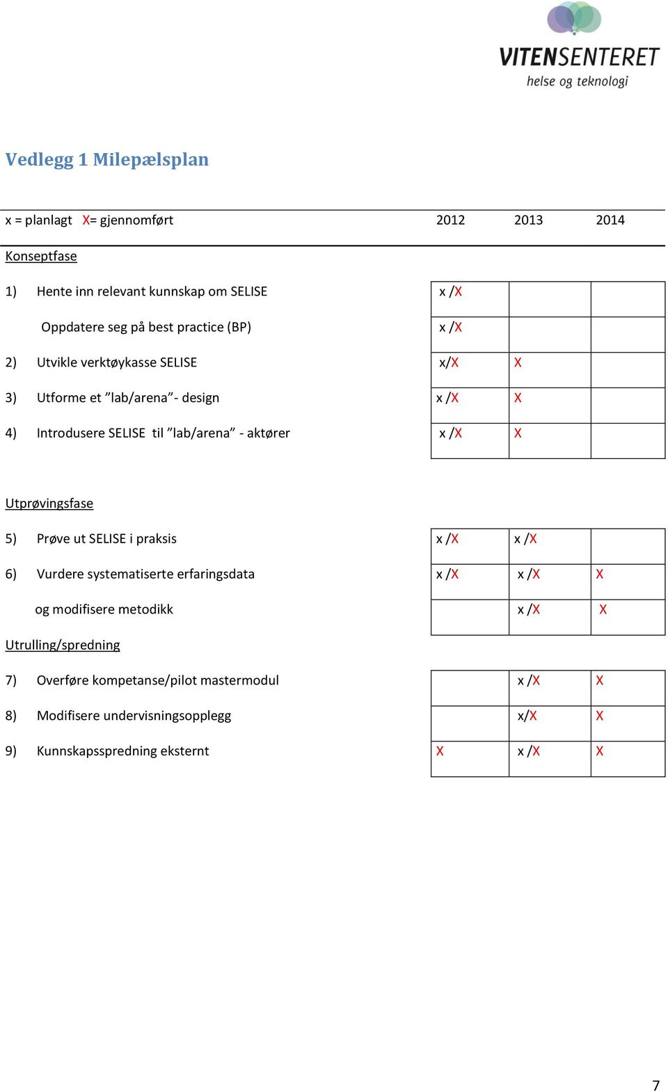 /X X Utprøvingsfase 5) Prøve ut SELISE i praksis x /X x /X 6) Vurdere systematiserte erfaringsdata x /X x /X X og modifisere metodikk x /X X