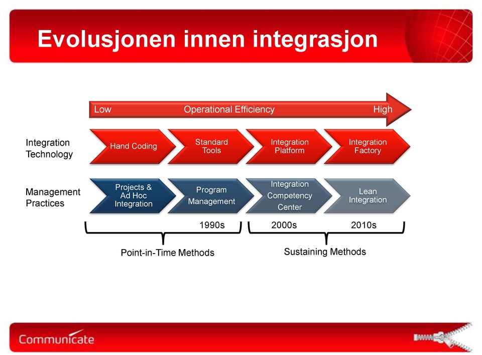 Management Practices Projects & Ad Hoc Integration Program Management Integration