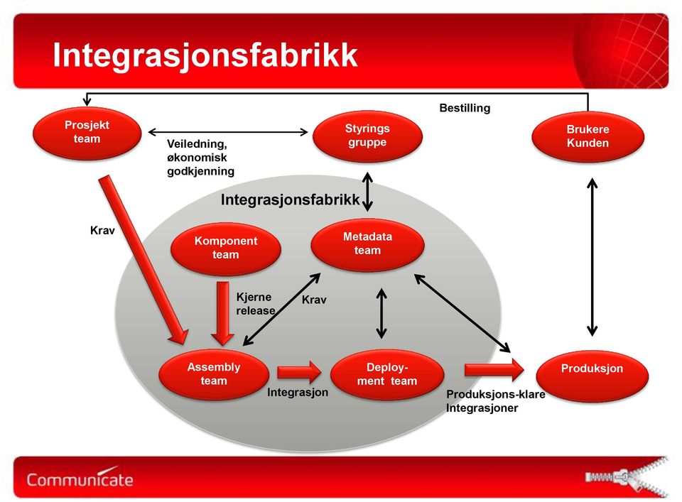 Krav Komponent team Metadata team Kjerne release Krav Assembly