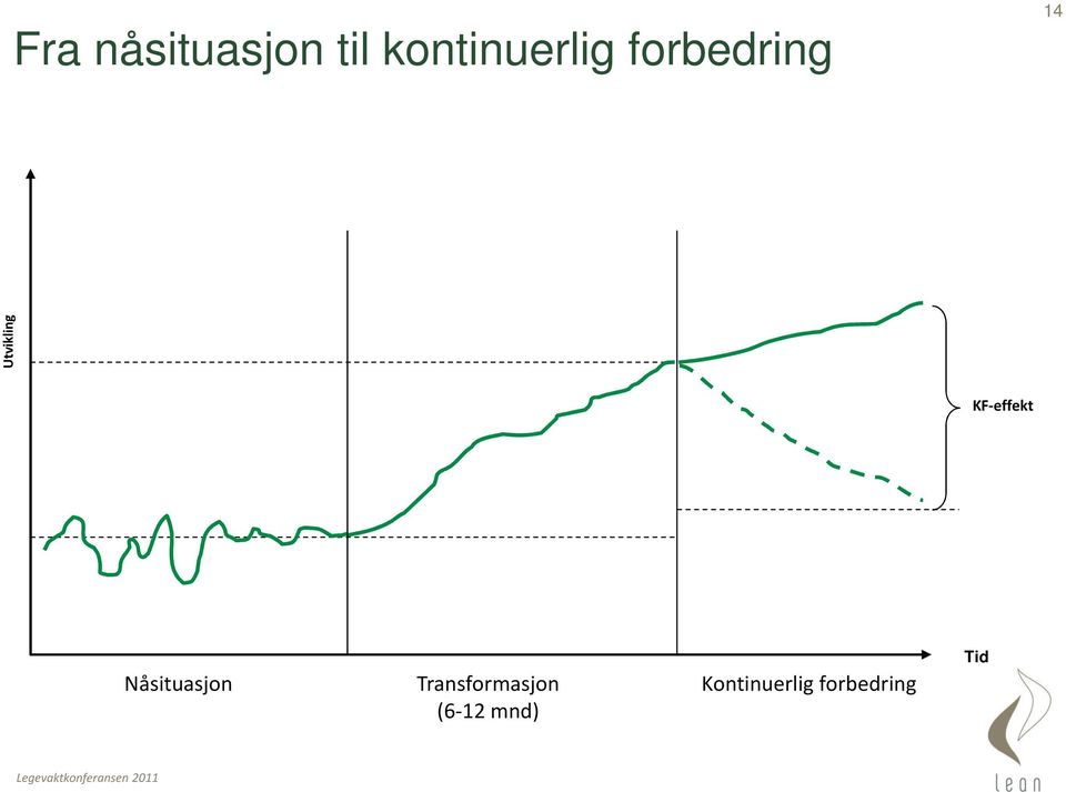 Nåsituasjon Transformasjon (6-12 mnd)