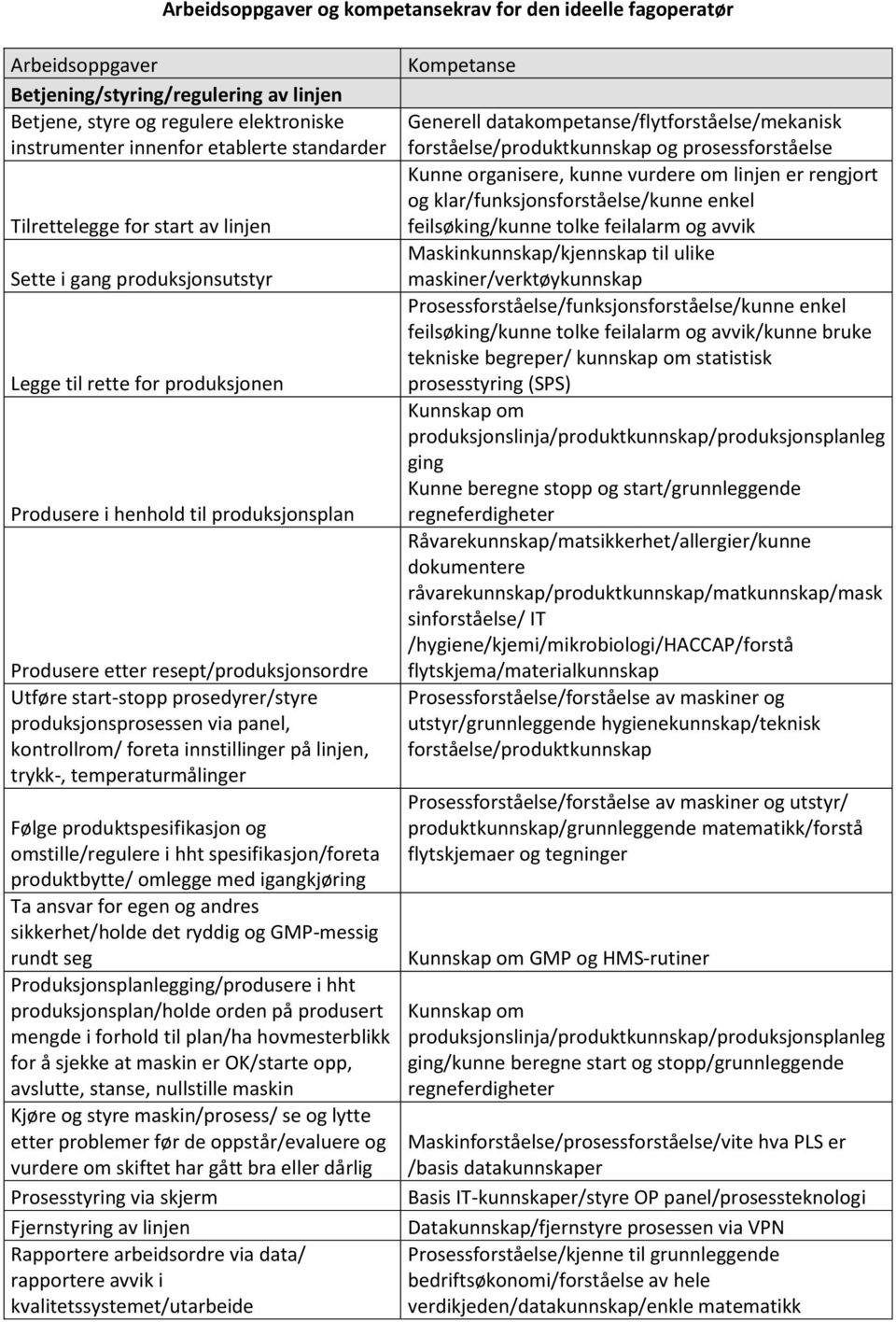 prosedyrer/styre produksjonsprosessen via panel, kontrollrom/ foreta innstillinger på linjen, trykk-, temperaturmålinger Følge produktspesifikasjon og omstille/regulere i hht spesifikasjon/foreta