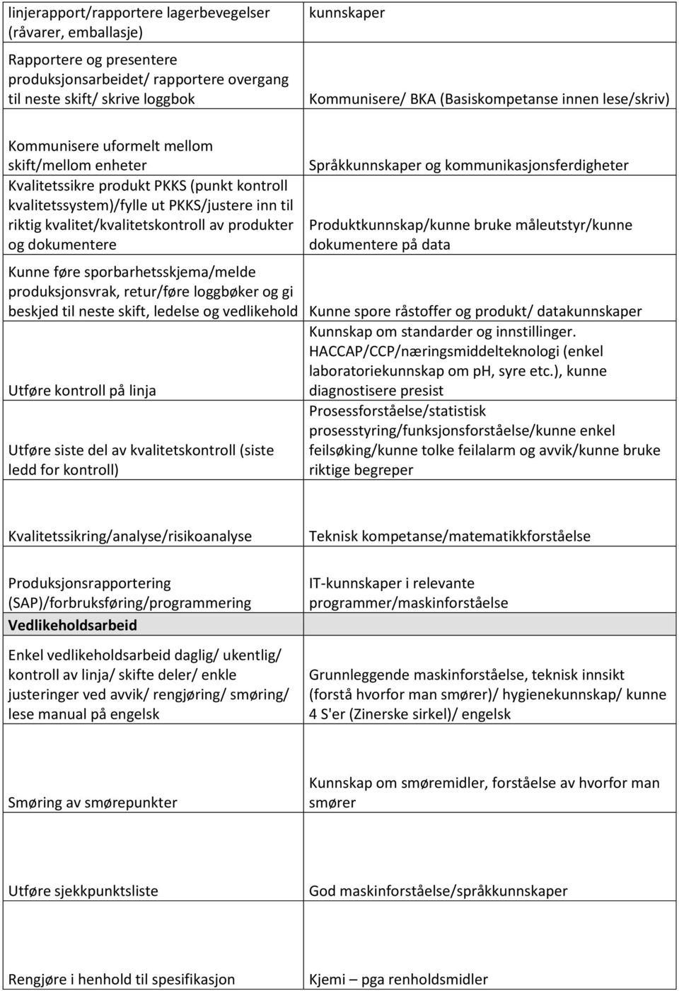 kvalitet/kvalitetskontroll av produkter og dokumentere Språkkunnskaper og kommunikasjonsferdigheter Produktkunnskap/kunne bruke måleutstyr/kunne dokumentere på data Kunne føre sporbarhetsskjema/melde