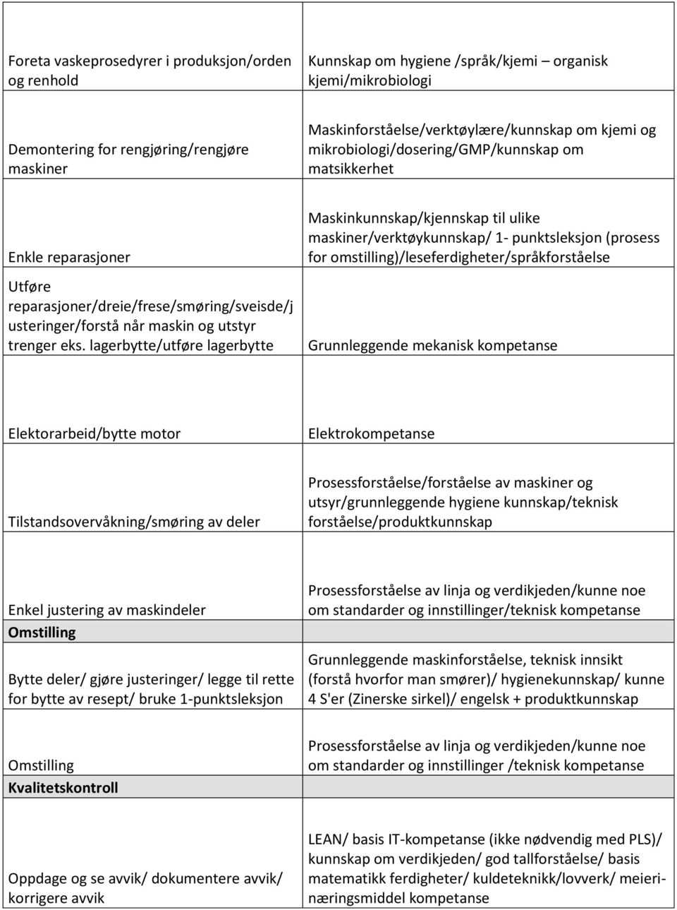 lagerbytte/utføre lagerbytte Maskinkunnskap/kjennskap til ulike maskiner/verktøykunnskap/ 1- punktsleksjon (prosess for omstilling)/leseferdigheter/språkforståelse Grunnleggende mekanisk kompetanse