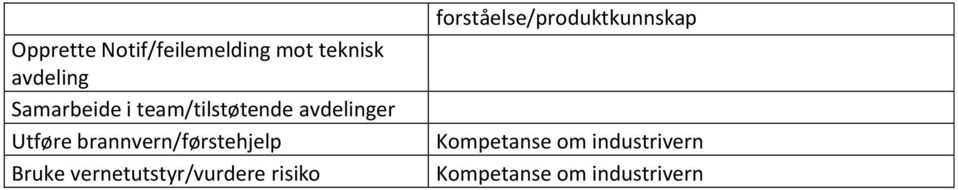 brannvern/førstehjelp Bruke vernetutstyr/vurdere risiko