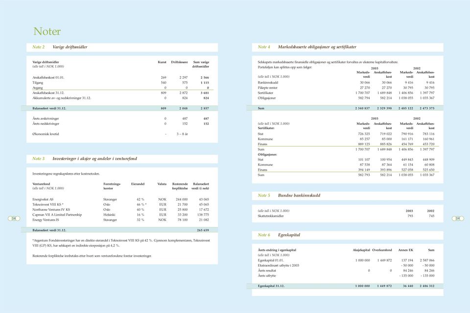 Porteføljen kan splittes opp som følger: 2003 2002 Markeds- Anskaffelses- Markeds- Anskaffelses- (alle tall i NOK 1.
