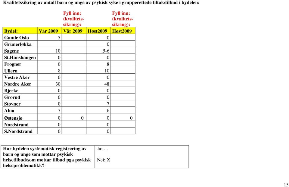 Hanshaugen 0 0 Frogner 0 8 Ullern 8 10 Vestre Aker 0 0 Nordre Aker 30 48 Bjerke 0 0 Grorud 0 0 Stovner 0 7 Alna 7 6 Østensjø 0 0 0 0