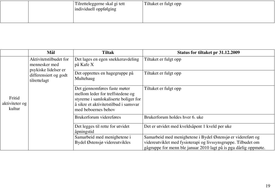 Multehaug Det gjennomføres faste møter mellom leder for treffstedene og styrerne i samlokaliserte boliger for å sikre et aktivitetstilbud i samsvar med beboernes behov Brukerforum videreføres