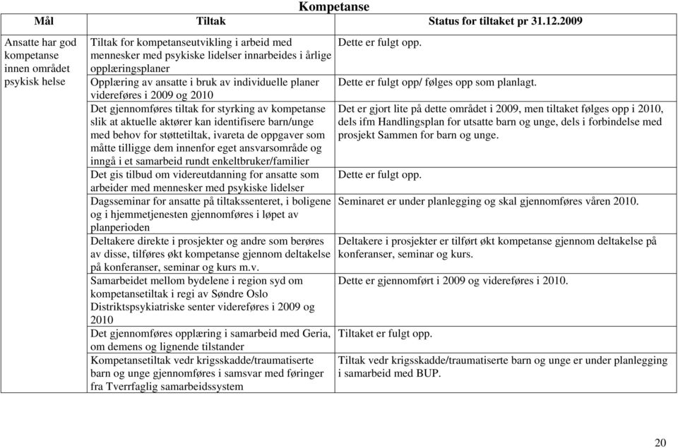 bruk av individuelle planer videreføres i 2009 og 2010 Det gjennomføres tiltak for styrking av kompetanse slik at aktuelle aktører kan identifisere barn/unge med behov for støttetiltak, ivareta de