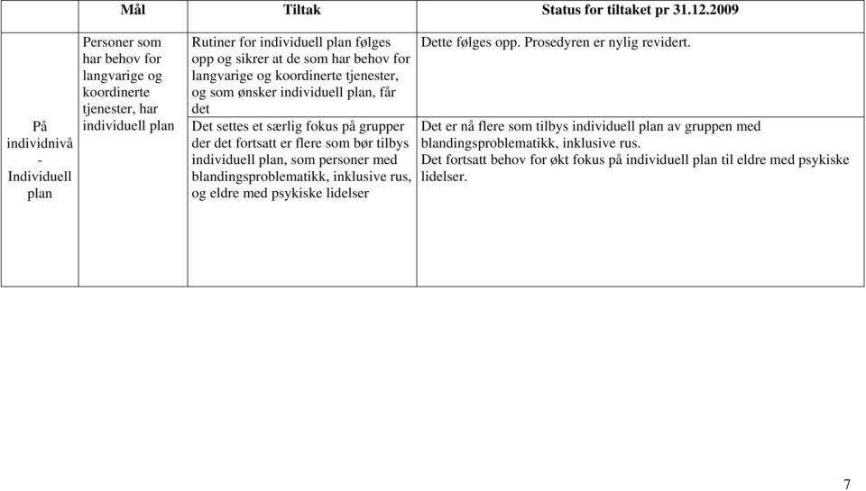 som har behov for langvarige og koordinerte tjenester, og som ønsker individuell plan, får det Det settes et særlig fokus på grupper der det fortsatt er flere som bør tilbys