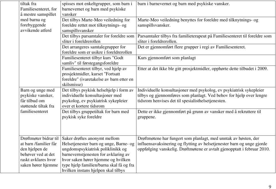 sliter i foreldrerollen Det arrangeres samtalegrupper for foreldre som er usikre i foreldrerollen Familiesenteret tilbyr kurs "Godt samliv" til førstegangsforeldre Familiesenteret tilbyr, ved hjelp