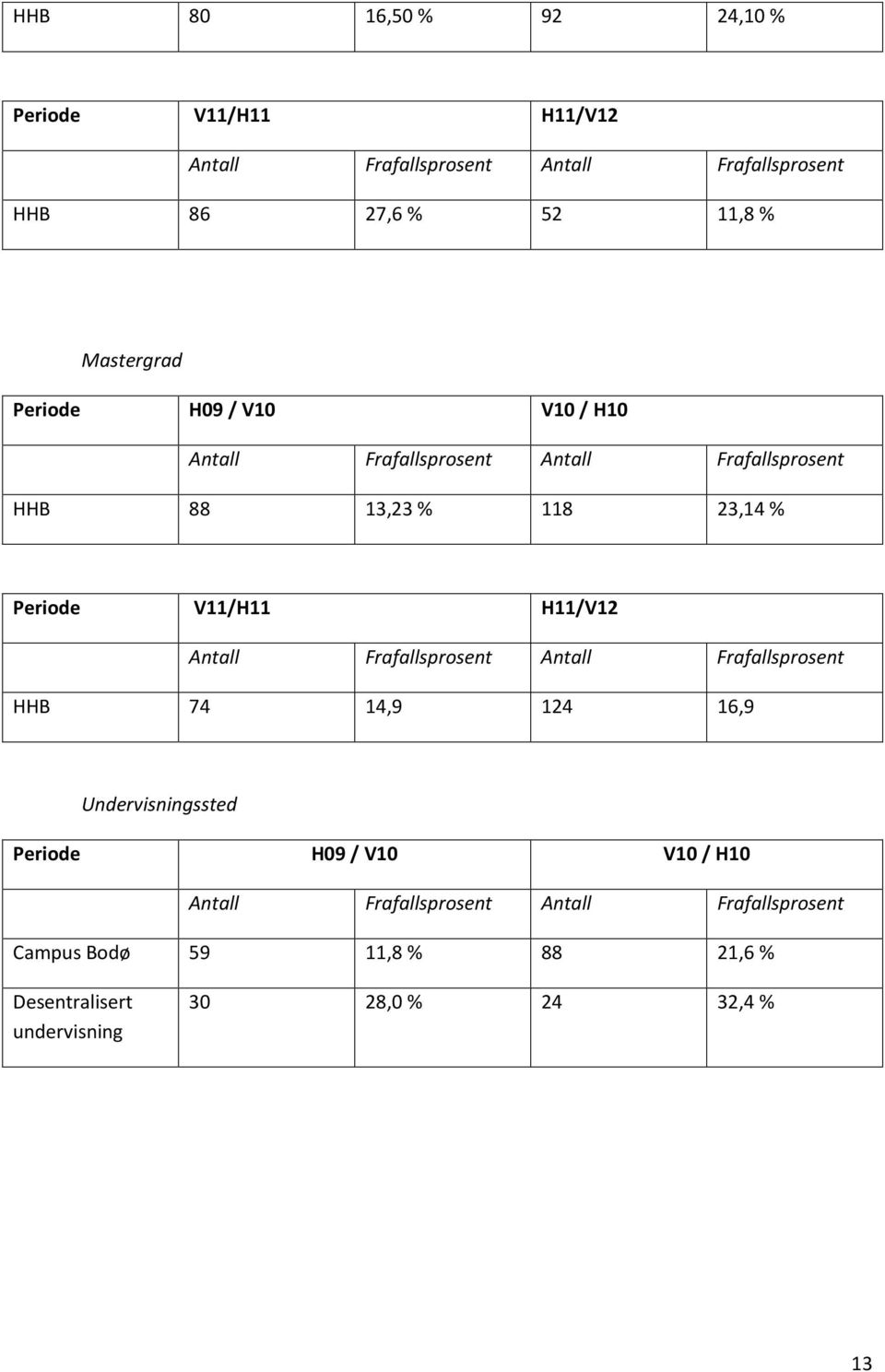 V11/H11 H11/V12 Antall Frafallsprosent Antall Frafallsprosent HHB 74 14,9 124 16,9 Undervisningssted Periode H09 / V10 V10 /