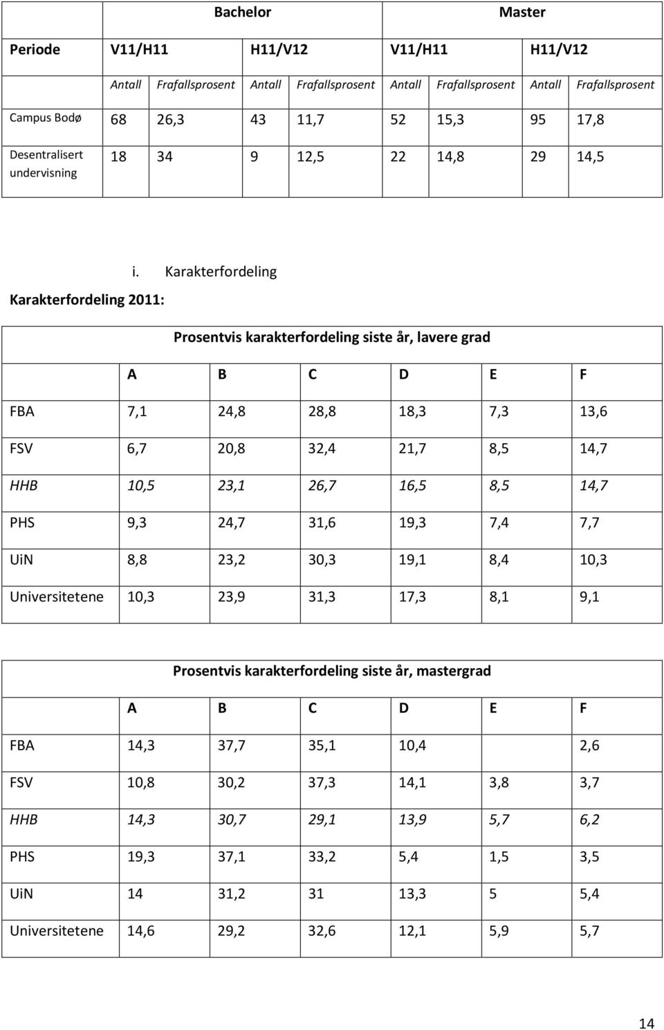 Karakterfordeling Karakterfordeling 2011: Prosentvis karakterfordeling siste år, lavere grad A B C D E F FBA 7,1 24,8 28,8 18,3 7,3 13,6 FSV 6,7 20,8 32,4 21,7 8,5 14,7 HHB 10,5 23,1 26,7 16,5 8,5