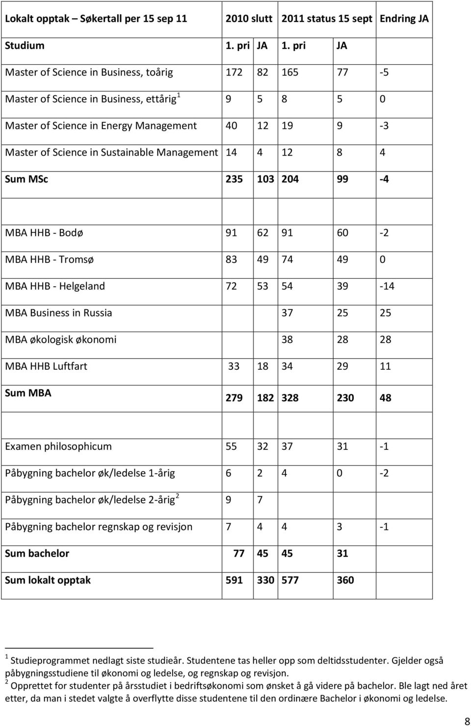 Management 14 4 12 8 4 Sum MSc 235 103 204 99-4 MBA HHB - Bodø 91 62 91 60-2 MBA HHB - Tromsø 83 49 74 49 0 MBA HHB - Helgeland 72 53 54 39-14 MBA Business in Russia 37 25 25 MBA økologisk økonomi 38