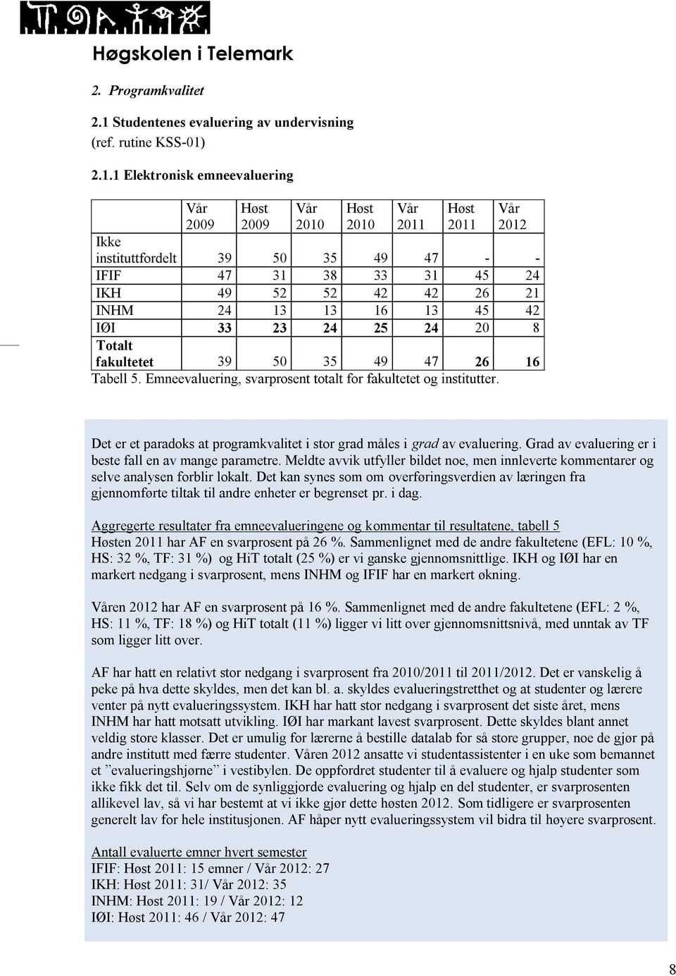 2.1.1 Elektronisk emneevaluering Vår 2009 Høst 2009 Vår 2010 Høst 2010 Vår 2011 Høst 2011 Vår 2012 Ikke instituttfordelt 39 50 35 49 47 - - IFIF 47 31 38 33 31 45 24 IKH 49 52 52 42 42 26 21 INHM 24