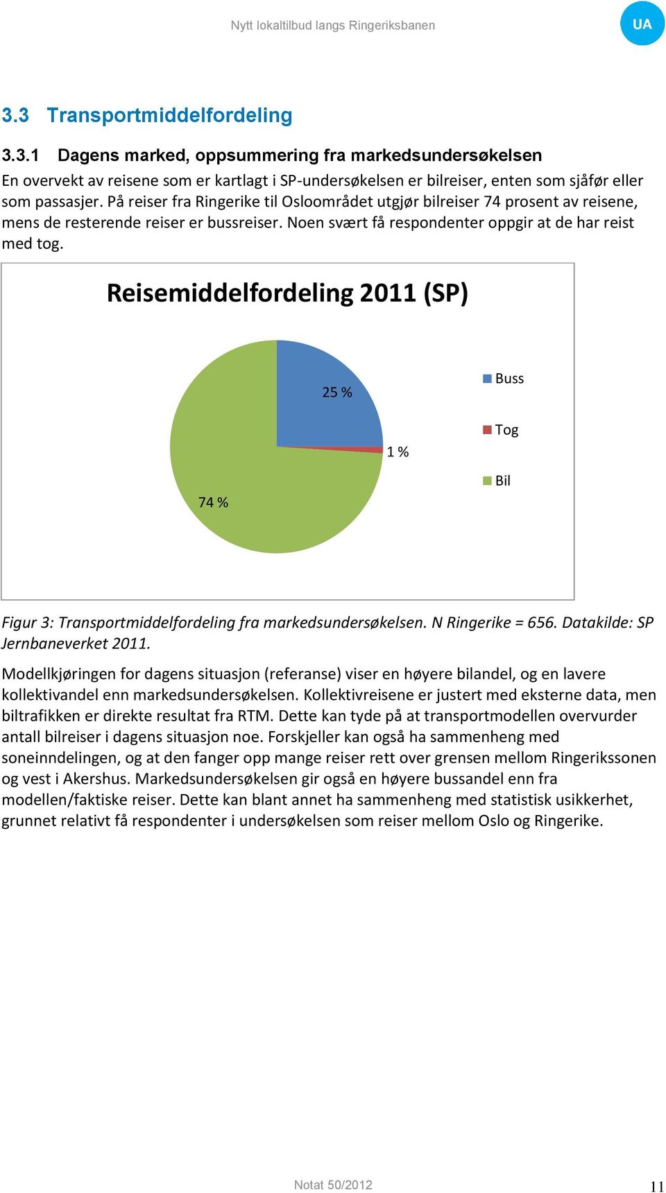 Reisemiddelfordeling 2011 (SP) 25 % Buss 1 % Tog 74 % Bil Figur 3: Transportmiddelfordeling fra markedsundersøkelsen. N Ringerike = 656. Datakilde: SP Jernbaneverket 2011.