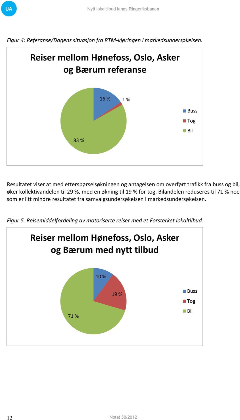 trafikk fra buss og bil, øker kollektivandelen til 29 %, med en økning til 19 % for tog.