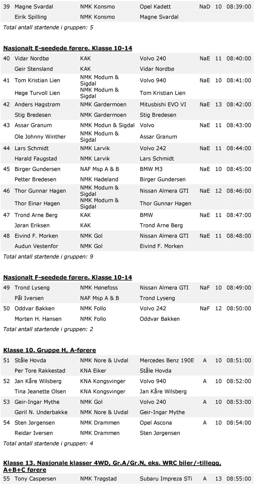 Gardermoen Mitusbishi EVO VI NaE 13 08:42:00 Stig Bredesen NMK Gardermoen Stig Bredesen 43 Assar Granum NMK Modun & Volvo NaE 11 08:43:00 Ole Johnny Winther Assar Granum 44 Lars Schmidt NMK Larvik