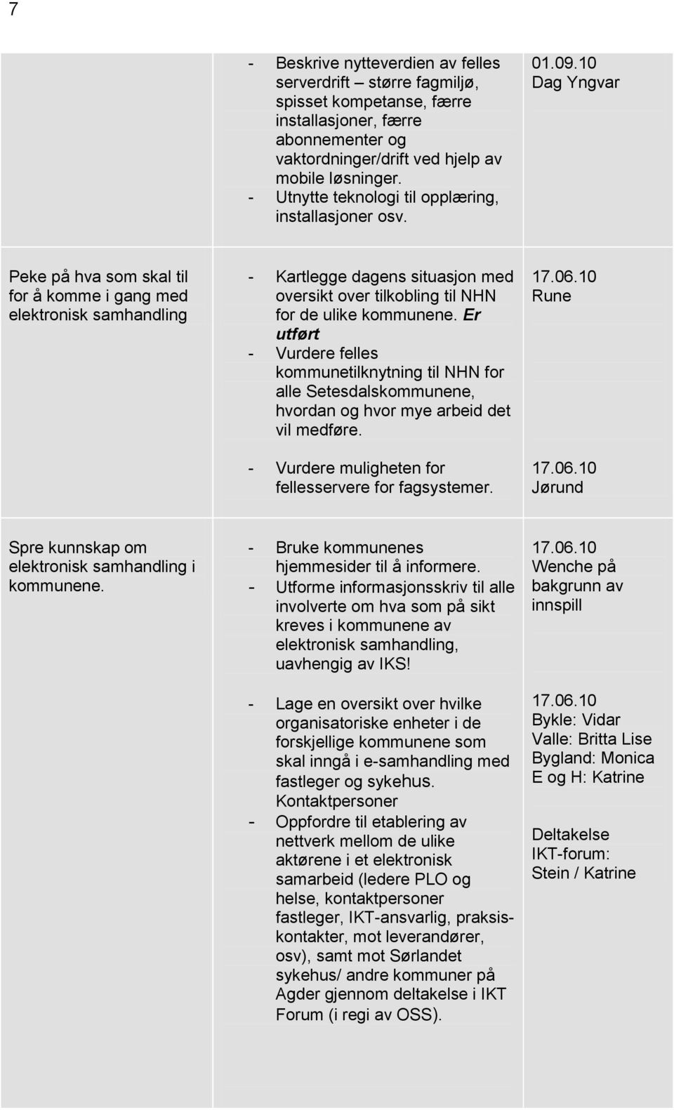 Dag Yngvar Peke på hva som skal til for å komme i gang med elektronisk samhandling - Kartlegge dagens situasjon med oversikt over tilkobling til NHN for de ulike kommunene.