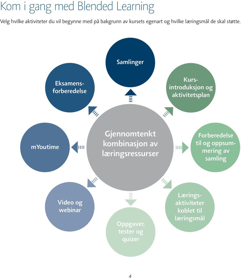 Samlinger Eksamensforberedelse Kursintroduksjon og aktivitetsplan myoutime Gjennomtenkt