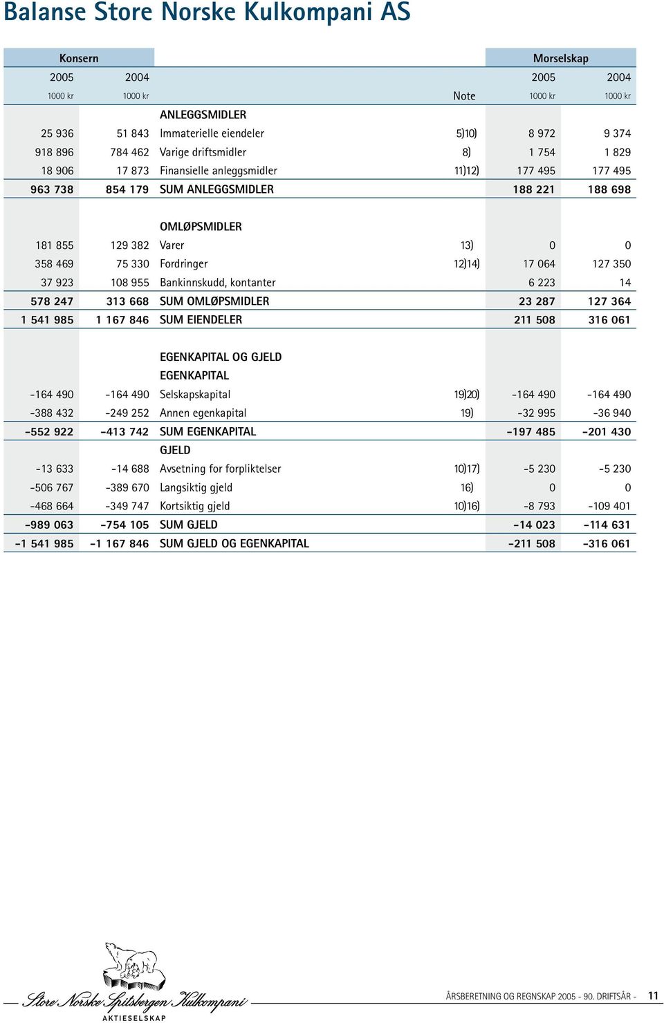 75 330 Fordringer 12)14) 17 064 127 350 37 923 108 955 Bankinnskudd, kontanter 6 223 14 578 247 313 668 SUM OMLØPSMIDLER 23 287 127 364 1 541 985 1 167 846 SUM EIENDELER 211 508 316 061 EGENKAPITAL