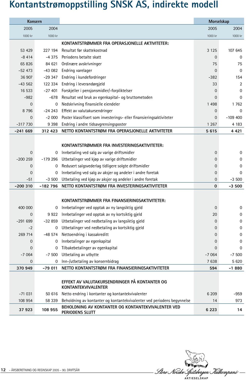 562 122 334 Endring i leverandørgjeld 33 2 16 533-27 401 Forskjeller i pensjonsmidler/-forpliktelser 0 0-982 -678 Resultat ved bruk av egenkapital- og bruttometoden 0 0 0 0 Nedskrivning finansielle