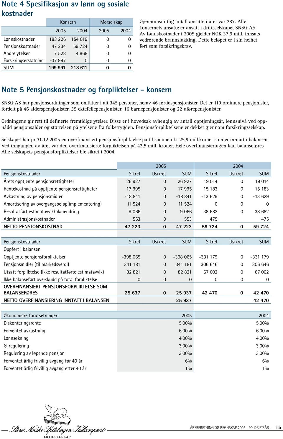 . Av lønnskostnader i 2005 gjelder NOK 37,9 mill. innsats. vedrørende brannslukking. Dette beløpet er i sin helhet. ført som forsikringskrav.