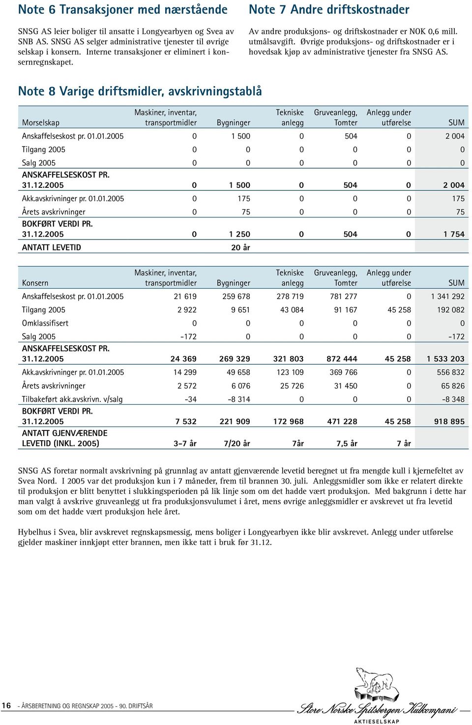 Øvrige produksjons- og driftskostnader er i hovedsak kjøp av administrative tjenester fra SNSG AS.