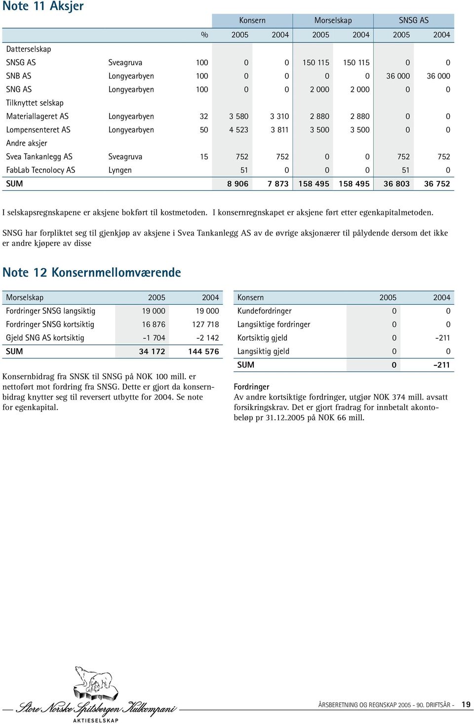 Sveagruva 15 752 752 0 0 752 752 FabLab Tecnolocy AS Lyngen 51 0 0 0 51 0 SUM 8 906 7 873 158 495 158 495 36 803 36 752 I selskapsregnskapene er aksjene bokført til kostmetoden.