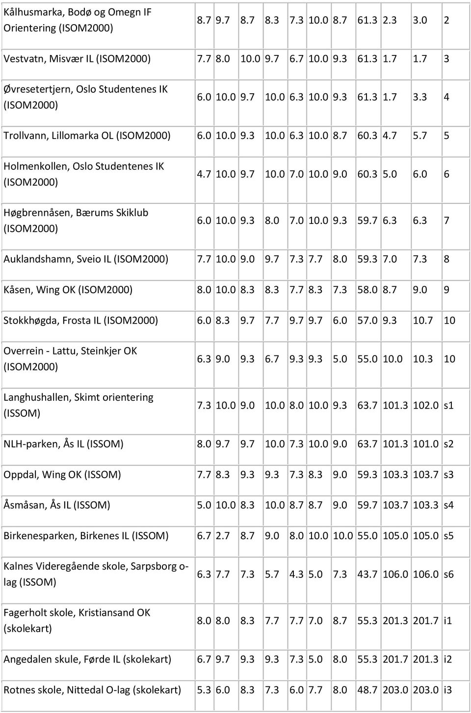 0 6.0 6 6.0 10.0 9.3 8.0 7.0 10.0 9.3 59.7 6.3 6.3 7 Auklandshamn, Sveio IL 7.7 10.0 9.0 9.7 7.3 7.7 8.0 59.3 7.0 7.3 8 Kåsen, Wing OK 8.0 10.0 8.3 8.3 7.7 8.3 7.3 58.0 8.7 9.