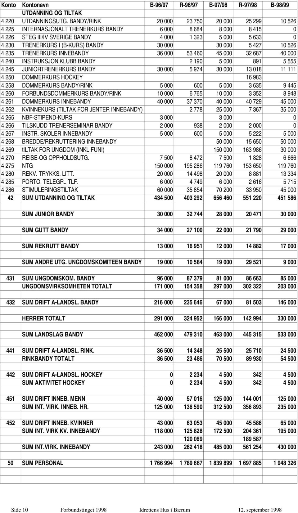 BANDY 30 000 30 000 5 427 10 526 4 235 TRENERKURS INNEBANDY 36 000 53 460 45 000 32 687 40 000 4 240 INSTRUKSJON KLUBB BANDY 2 190 5 000 891 5 555 4 245 JUNIORTRENERKURS BANDY 30 000 5 974 30 000 13