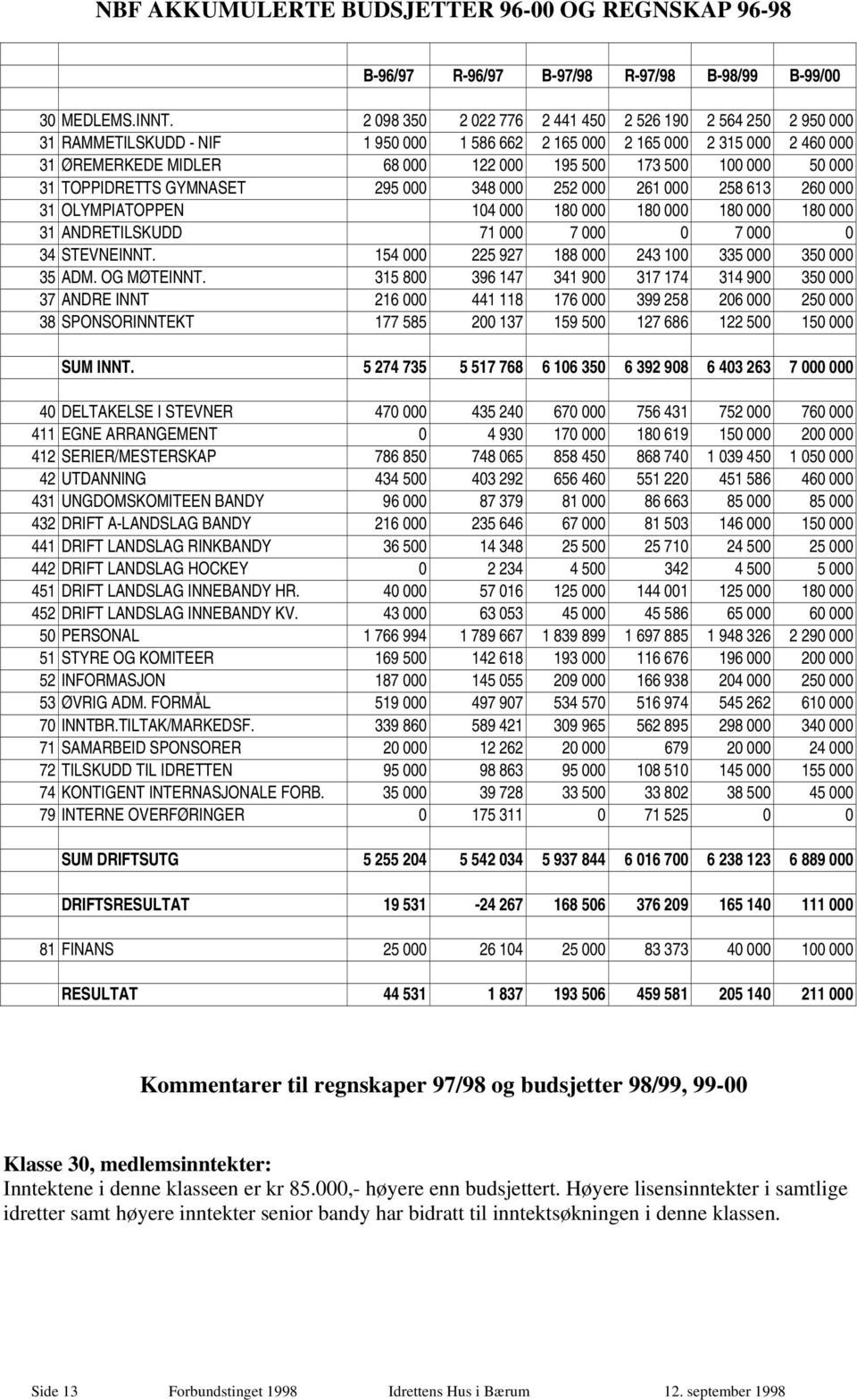 000 50 000 31 TOPPIDRETTS GYMNASET 295 000 348 000 252 000 261 000 258 613 260 000 31 OLYMPIATOPPEN 104 000 180 000 180 000 180 000 180 000 31 ANDRETILSKUDD 71 000 7 000 0 7 000 0 34 STEVNEINNT.