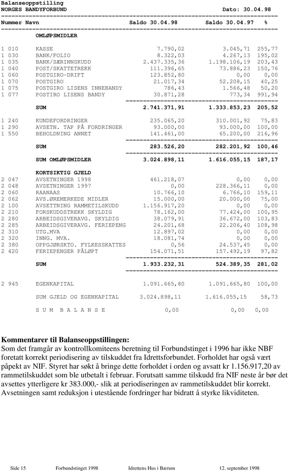 852,80 0,00 0,00 1 070 POSTGIRO 21.017,34 52.208,15 40,25 1 075 POSTGIRO LISENS INNEBANDY 786,43 1.566,48 50,20 1 077 POSTIRO LISENS BANDY 30.