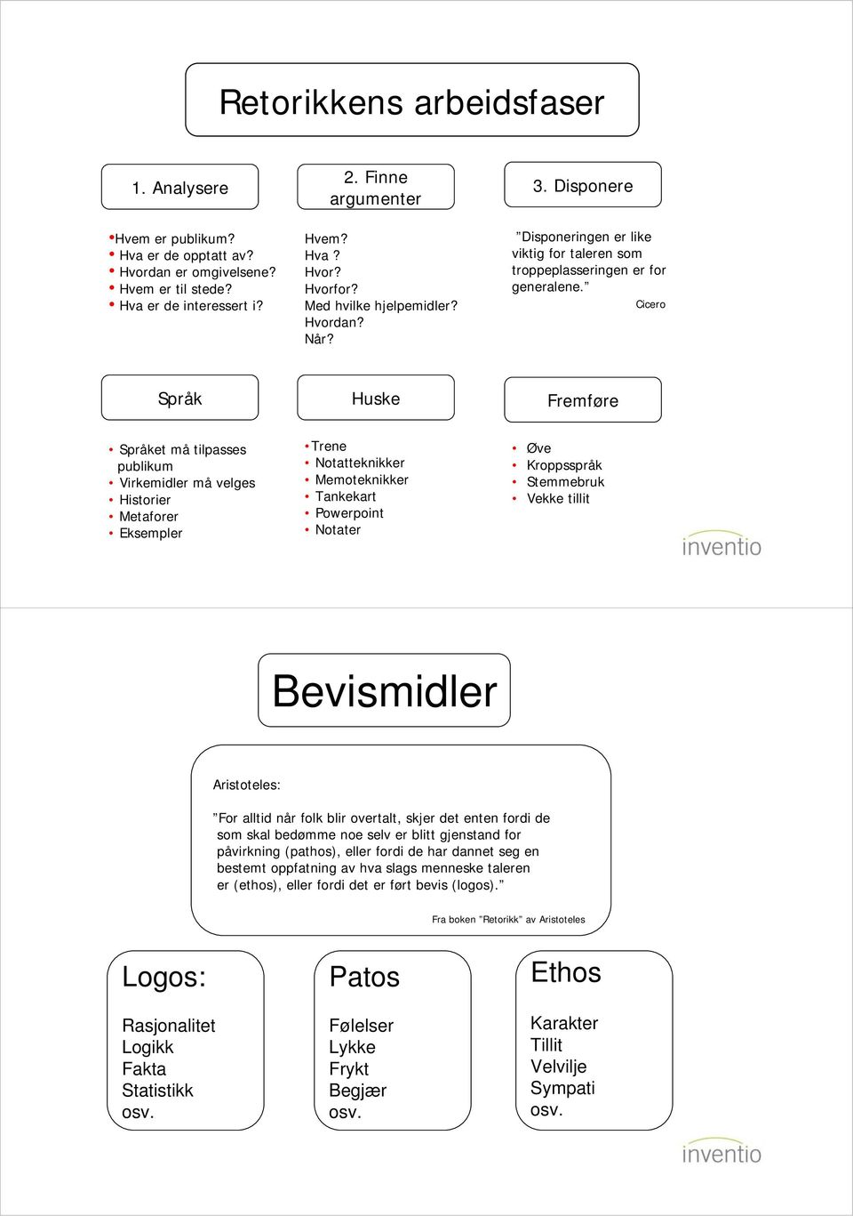 Cicero Språk Huske Fremføre Språket må tilpasses publikum Virkemidler må velges Historier Metaforer Eksempler Trene Notatteknikker Memoteknikker Tankekart Powerpoint Notater Øve Kroppsspråk