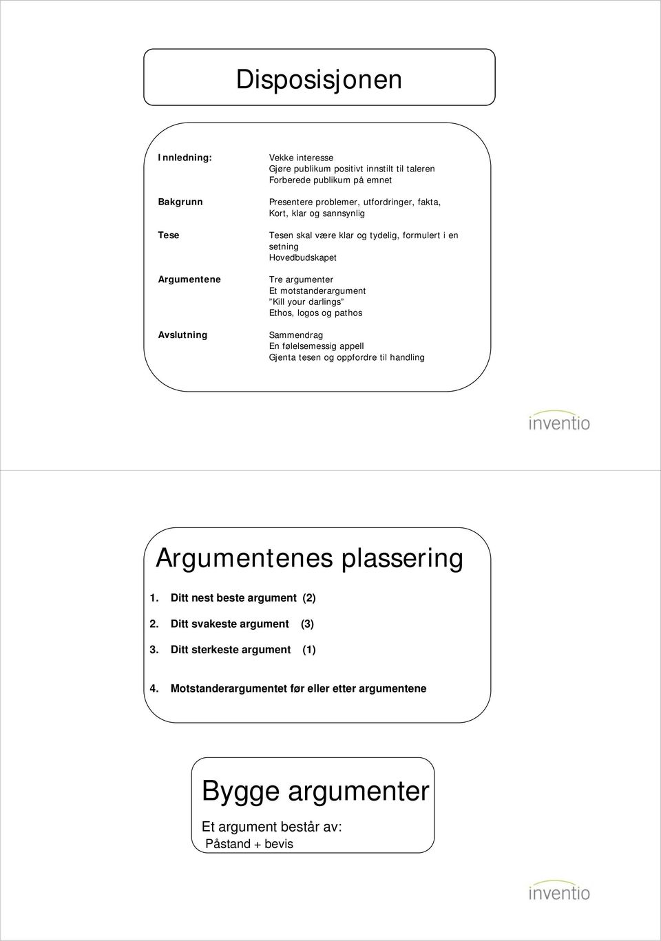 Kill your darlings Ethos, logos og pathos Sammendrag En følelsemessig appell Gjenta tesen og oppfordre til handling Argumentenes plassering 1.