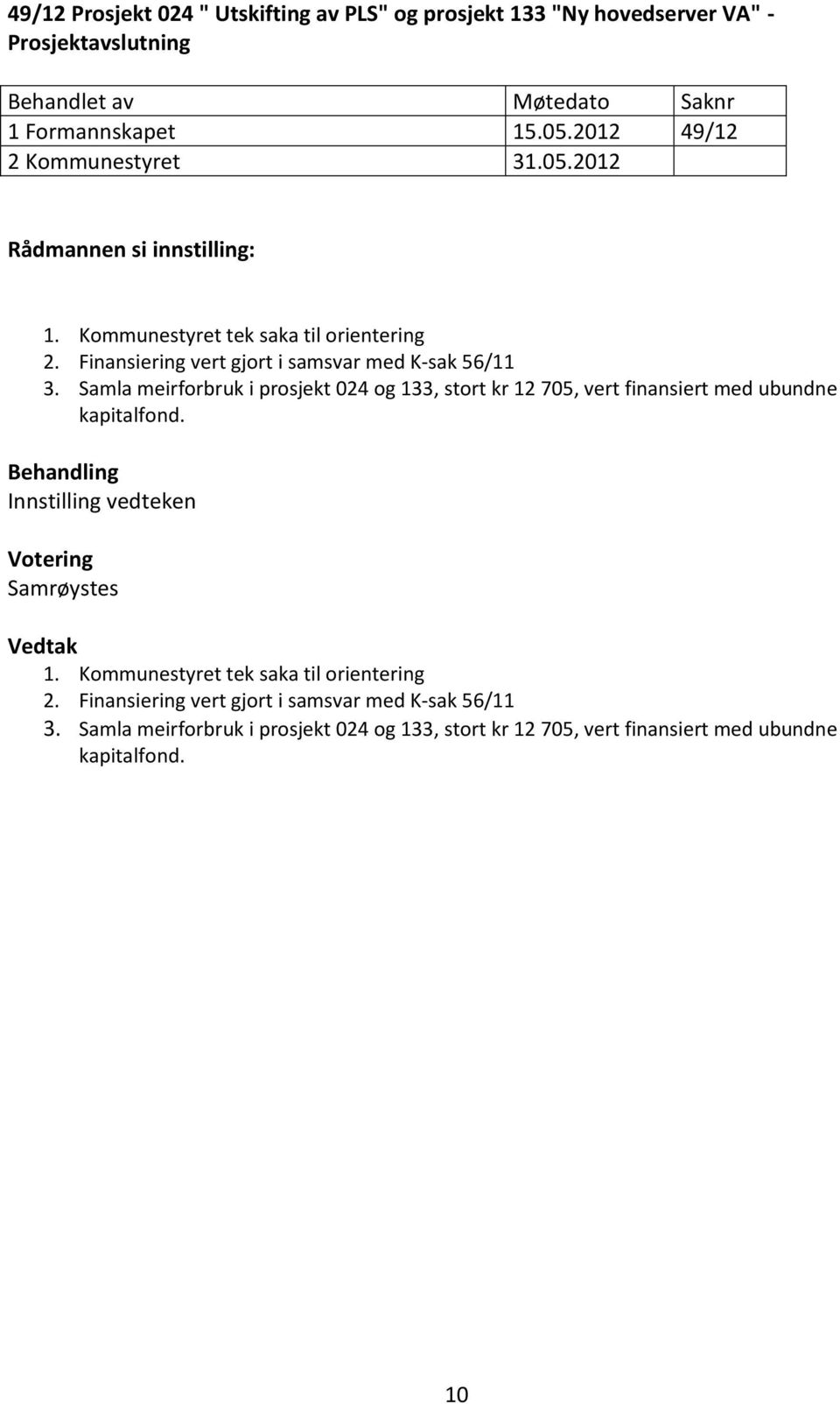 Samla meirforbruk i prosjekt 024 og 133, stort kr 12 705, vert finansiert med ubundne kapitalfond. Behandling Innstilling vedteken Votering Samrøystes Vedtak 1.