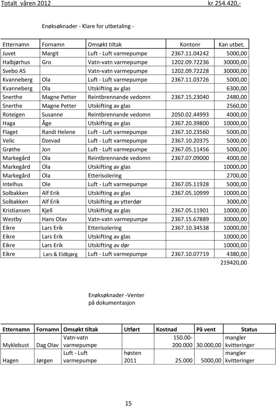 03726 5000,00 Kvanneberg Ola Utskifting av glas 6300,00 Snerthe Magne Petter Reintbrennande vedomn 2367.15.