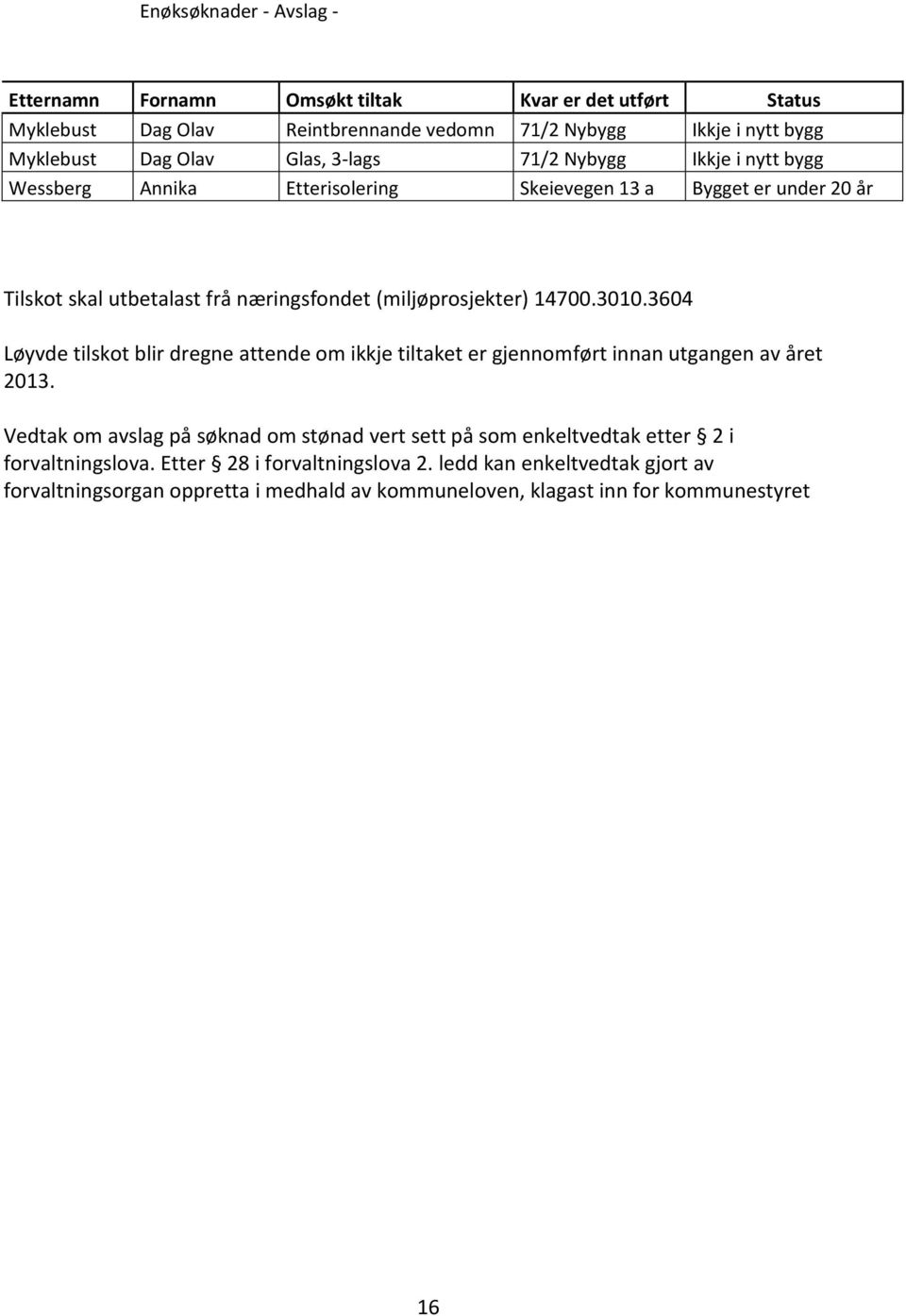 14700.3010.3604 Løyvde tilskot blir dregne attende om ikkje tiltaket er gjennomført innan utgangen av året 2013.