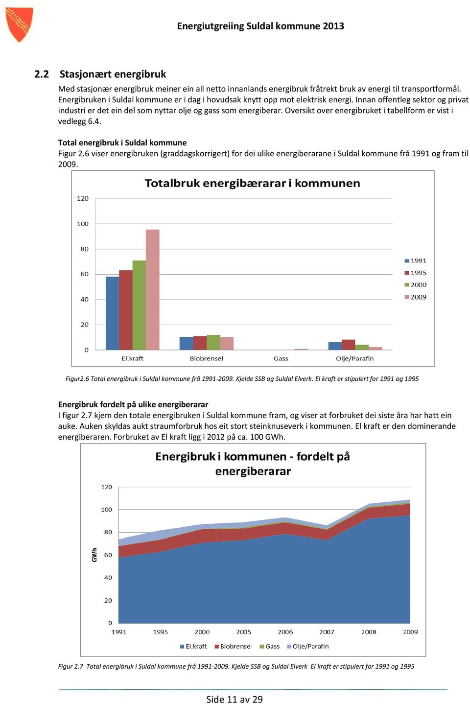 Oversikt over energibruket i tabellform er vist i vedlegg 6.4. Total energibruk i Suldal kommune Figur 2.