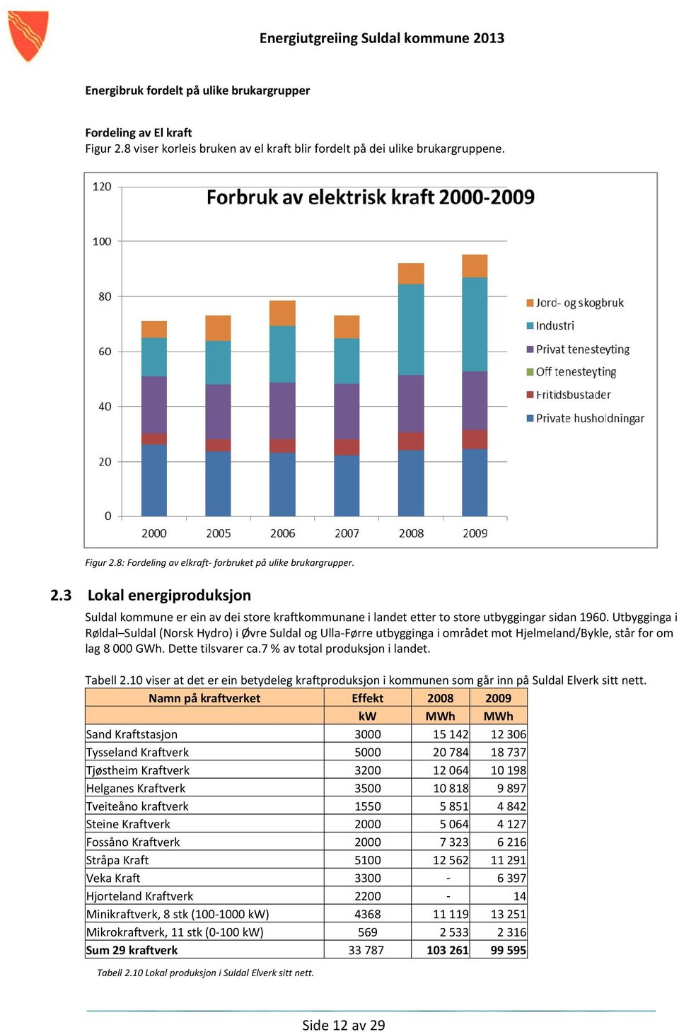 Utbygginga i Røldal Suldal (Norsk Hydro) i Øvre Suldal og Ulla Førre utbygginga i området mot Hjelmeland/Bykle, står for om lag 8 000 GWh. Dette tilsvarer ca.7 % av total produksjon i landet.