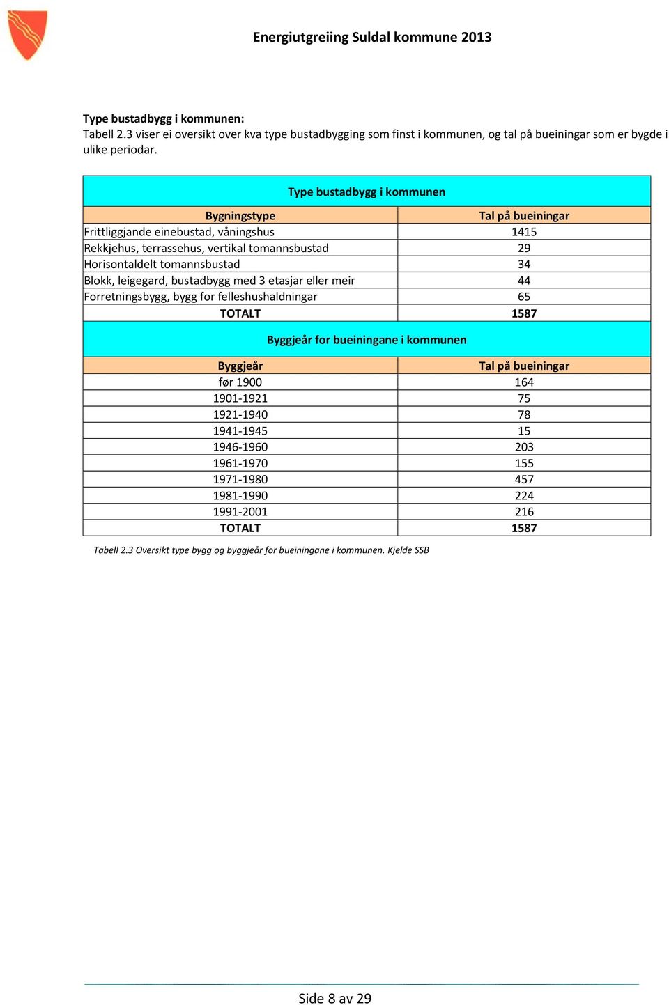 Blokk, leigegard, bustadbygg med 3 etasjar eller meir 44 Forretningsbygg, bygg for felleshushaldningar 65 TOTALT 1587 Byggjeår for bueiningane i kommunen Byggjeår Tal på bueiningar før