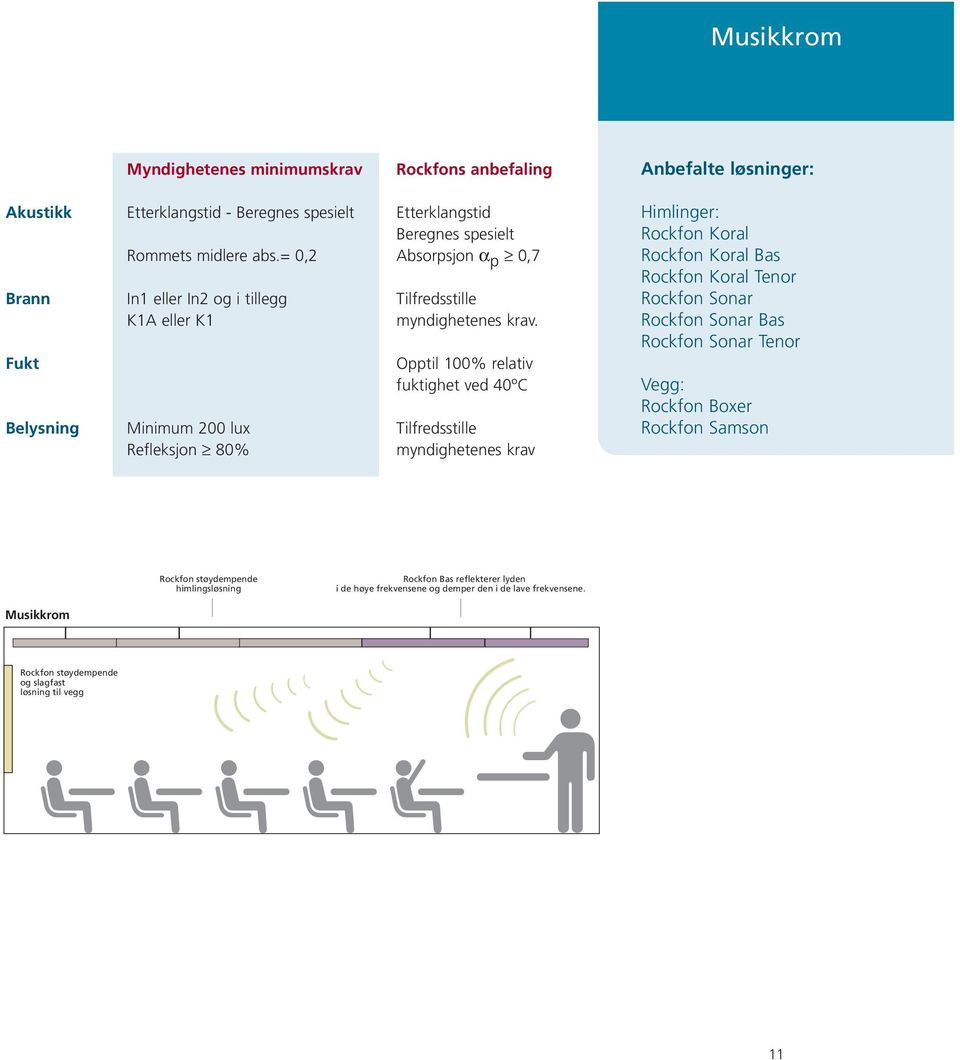 Fukt Opptil 100% relativ fuktighet ved 40ºC Belysning Minimum 200 lux Tilfredsstille Refleksjon 80% myndighetenes krav Himlinger: Rockfon Koral Rockfon Koral Bas Rockfon Koral Tenor